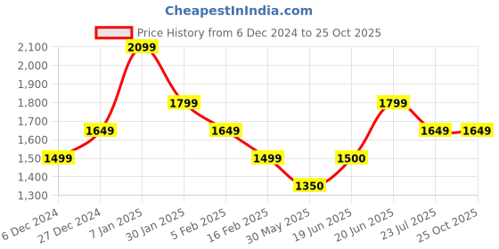 tatacliq.com Allen Solly Multicolor Self Design Sweater allen solly Price History Graph from 6 Dec 2024 to 24 Oct 2025