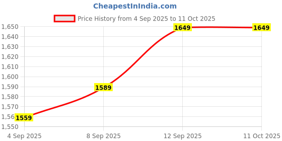 tatacliq.com Allen Solly Multicolor Self Design Sweater allen solly Price History Graph from 4 Sep 2025 to 11 Oct 2025