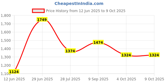 tatacliq.com Allen Solly Multicolor Self Design Top allen solly Price History Graph from 12 Jun 2025 to 8 Oct 2025