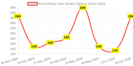 tatacliq.com Allen Solly Multicolor Set of 3 Finger Puppet allen solly Price History Graph from 30 Nov 2024 to 19 Jun 2025
