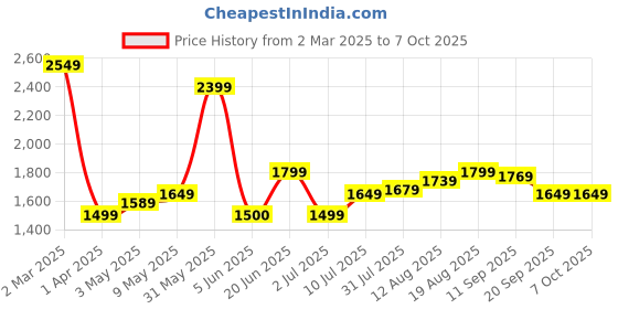 tatacliq.com Allen Solly Multicolor Solid Medium Sling Handbag allen solly Price History Graph from 2 Mar 2025 to 7 Oct 2025