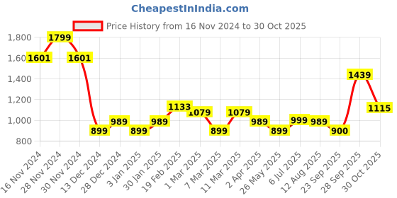 tatacliq.com Allen Solly Multicolor Striped Top allen solly Price History Graph from 16 Nov 2024 to 30 Oct 2025