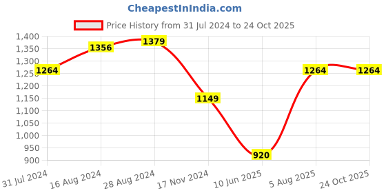 tatacliq.com Allen Solly Multicolor Striped Top allen solly Price History Graph from 31 Jul 2024 to 24 Oct 2025