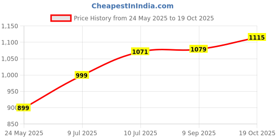 tatacliq.com Allen Solly Multicolor Striped Top allen solly Price History Graph from 24 May 2025 to 19 Oct 2025