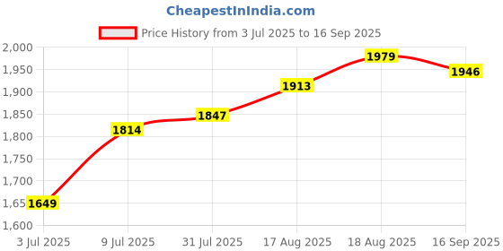 tatacliq.com Allen Solly Multicolor Textured Medium Hobo Shoulder Handbag allen solly Price History Graph from 3 Jul 2025 to 16 Sep 2025