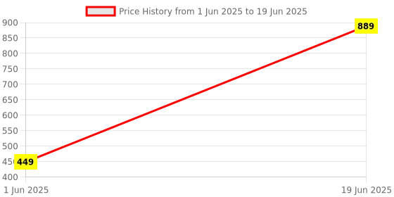 tatacliq.com Allen Solly Multicolor Textured Pocket Square allen solly Price History Graph from 1 Jun 2025 to 19 Jun 2025