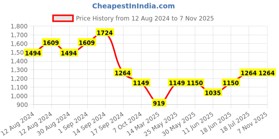 tatacliq.com Allen Solly Multicolor Tie - Dye Shirt allen solly Price History Graph from 12 Aug 2024 to 7 Nov 2025