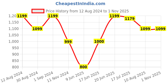 tatacliq.com Allen Solly Multicolor Tie - Dye Shirt allen solly Price History Graph from 12 Aug 2024 to 31 Oct 2025