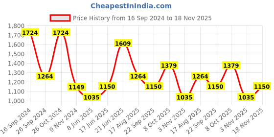 tatacliq.com Allen Solly Multicolor Tie - Dye Shirt allen solly Price History Graph from 16 Sep 2024 to 18 Nov 2025