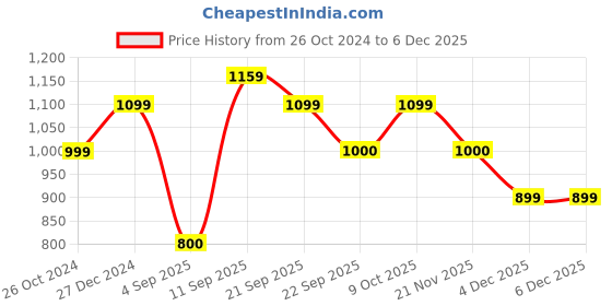 tatacliq.com Allen Solly Multicolor Tie - Dye Shirt allen solly Price History Graph from 26 Oct 2024 to 4 Dec 2025