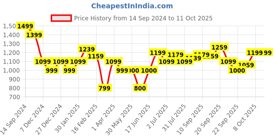 tatacliq.com Allen Solly Multicolored Chequered Shirt allen solly Price History Graph from 14 Sep 2024 to 10 Oct 2025