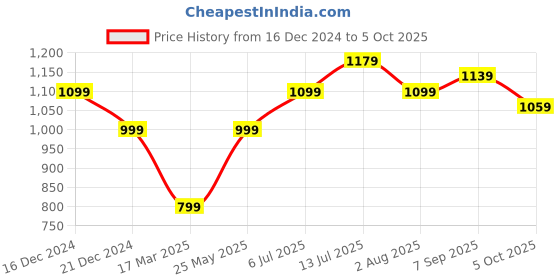 tatacliq.com Allen Solly Multicolored Chequered Shirt allen solly Price History Graph from 16 Dec 2024 to 5 Oct 2025