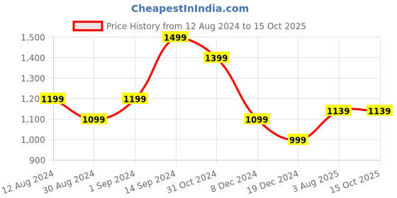 tatacliq.com Allen Solly Multicolored Chequered Top allen solly Price History Graph from 12 Aug 2024 to 14 Oct 2025