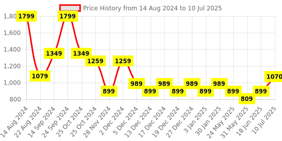 tatacliq.com Allen Solly Multicolored Color-Block Sweater allen solly Price History Graph from 14 Aug 2024 to 10 Jul 2025