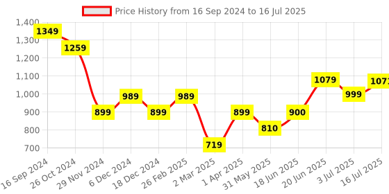 tatacliq.com Allen Solly Multicolored Color-Block Sweater allen solly Price History Graph from 16 Sep 2024 to 16 Jul 2025