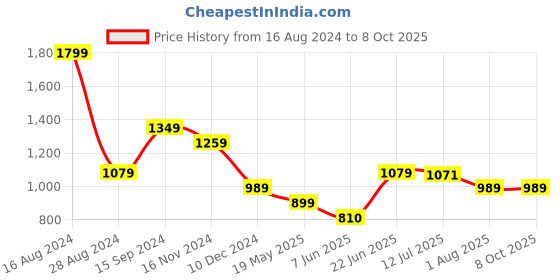 tatacliq.com Allen Solly Multicolored Color-Block Top allen solly Price History Graph from 16 Aug 2024 to 7 Oct 2025