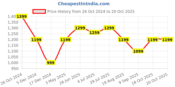tatacliq.com Allen Solly Multicolored Cotton Regular Fit Colour Block Polo T-Shirt allen solly Price History Graph from 26 Oct 2024 to 19 Oct 2025