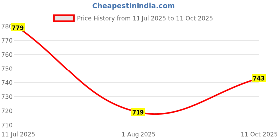 tatacliq.com Allen Solly Multicolored Cotton Regular Fit Colour Block Polo T-Shirt allen solly Price History Graph from 11 Jul 2025 to 11 Oct 2025