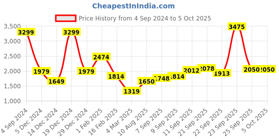 tatacliq.com Allen Solly Multicolored Cotton Regular Fit Colour Block Sweatshirt allen solly Price History Graph from 4 Sep 2024 to 5 Oct 2025
