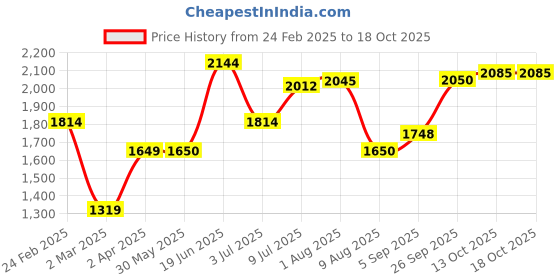 tatacliq.com Allen Solly Multicolored Cotton Regular Fit Colour Block Sweatshirt allen solly Price History Graph from 24 Feb 2025 to 16 Oct 2025