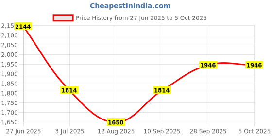 tatacliq.com Allen Solly Multicolored Cotton Regular Fit Colour Block Sweatshirt allen solly Price History Graph from 27 Jun 2025 to 5 Oct 2025