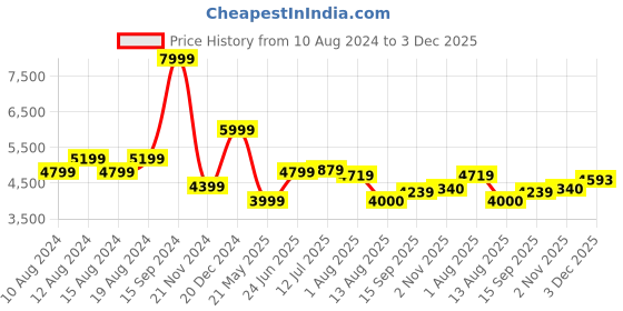tatacliq.com Allen Solly Multicolored Cotton Regular Fit Printed Jacket allen solly Price History Graph from 10 Aug 2024 to 3 Dec 2025