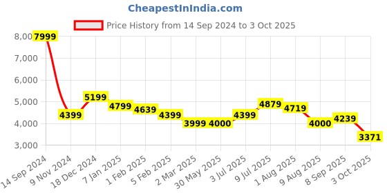 tatacliq.com Allen Solly Multicolored Cotton Regular Fit Printed Jacket allen solly Price History Graph from 14 Sep 2024 to 3 Oct 2025