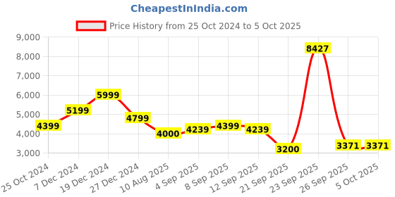 tatacliq.com Allen Solly Multicolored Cotton Regular Fit Printed Jacket allen solly Price History Graph from 25 Oct 2024 to 4 Oct 2025