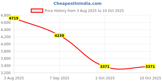 tatacliq.com Allen Solly Multicolored Cotton Regular Fit Printed Jacket allen solly Price History Graph from 3 Aug 2025 to 10 Oct 2025