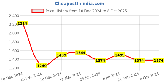 tatacliq.com Allen Solly Multicolored Cotton Regular Fit Printed Shirt allen solly Price History Graph from 10 Dec 2024 to 7 Oct 2025