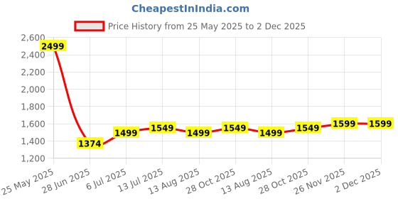 tatacliq.com Allen Solly Multicolored Cotton Regular Fit Printed Shirt allen solly Price History Graph from 25 May 2025 to 2 Dec 2025