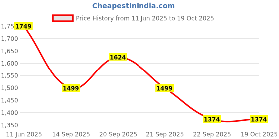 tatacliq.com Allen Solly Multicolored Cotton Regular Fit Printed Shirt allen solly Price History Graph from 11 Jun 2025 to 19 Oct 2025