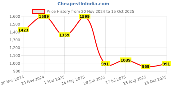 tatacliq.com Allen Solly Multicolored Cotton Regular Fit Printed T-Shirt allen solly Price History Graph from 20 Nov 2024 to 15 Oct 2025