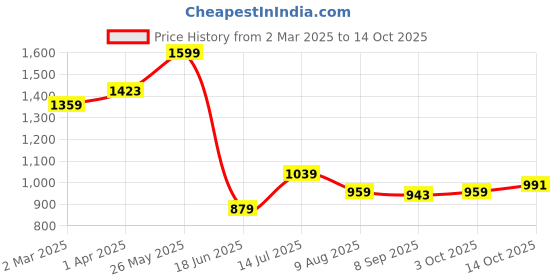 tatacliq.com Allen Solly Multicolored Cotton Regular Fit Printed T-Shirt allen solly Price History Graph from 2 Mar 2025 to 14 Oct 2025