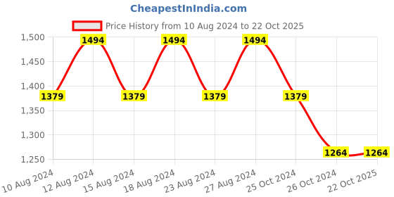 tatacliq.com Allen Solly Multicolored Cotton Slim Fit Checks Shirt allen solly Price History Graph from 10 Aug 2024 to 21 Oct 2025