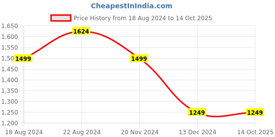 tatacliq.com Allen Solly Multicolored Cotton Slim Fit Checks Shirt allen solly Price History Graph from 18 Aug 2024 to 13 Oct 2025