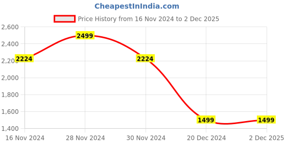 tatacliq.com Allen Solly Multicolored Cotton Slim Fit Checks Shirt allen solly Price History Graph from 16 Nov 2024 to 2 Dec 2025