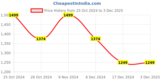 tatacliq.com Allen Solly Multicolored Cotton Slim Fit Checks Shirt allen solly Price History Graph from 25 Oct 2024 to 2 Dec 2025