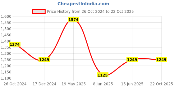tatacliq.com Allen Solly Multicolored Cotton Slim Fit Checks Shirt allen solly Price History Graph from 26 Oct 2024 to 22 Oct 2025