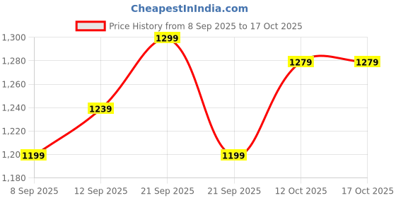 tatacliq.com Allen Solly Multicolored Cotton Slim Fit Checks Shirts allen solly Price History Graph from 8 Sep 2025 to 16 Oct 2025