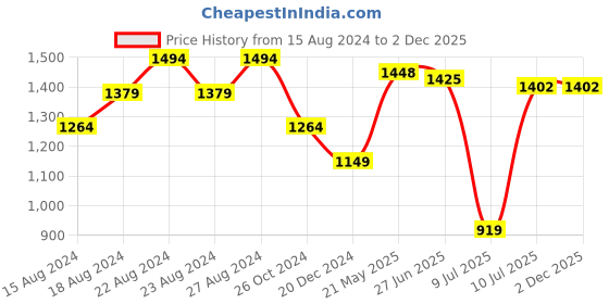 tatacliq.com Allen Solly Multicolored Cotton Slim Fit Printed Shirt allen solly Price History Graph from 15 Aug 2024 to 2 Dec 2025