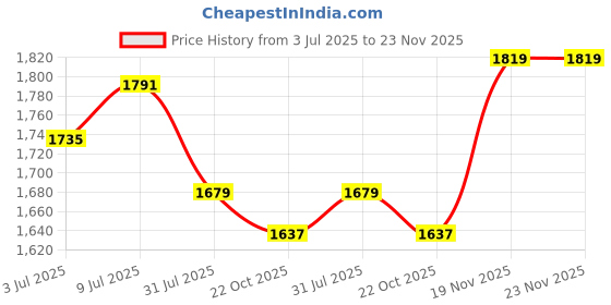 tatacliq.com Allen Solly Multicolored Cotton Slim Fit Printed Shirt allen solly Price History Graph from 3 Jul 2025 to 22 Nov 2025