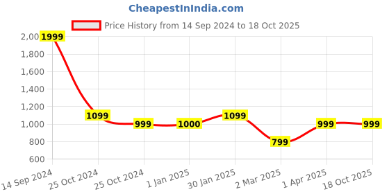 tatacliq.com Allen Solly Multicolored Cotton Striped Sweater allen solly Price History Graph from 14 Sep 2024 to 18 Oct 2025