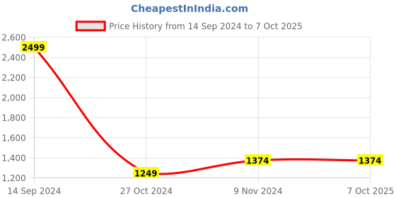 tatacliq.com Allen Solly Multicolored Cotton Striped Sweater allen solly Price History Graph from 14 Sep 2024 to 7 Oct 2025