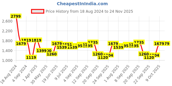 tatacliq.com Allen Solly Multicolored Floral Print A-Line Dress allen solly Price History Graph from 18 Aug 2024 to 24 Nov 2025