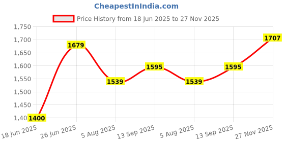 tatacliq.com Allen Solly Multicolored Floral Print A-Line Dress allen solly Price History Graph from 18 Jun 2025 to 27 Nov 2025