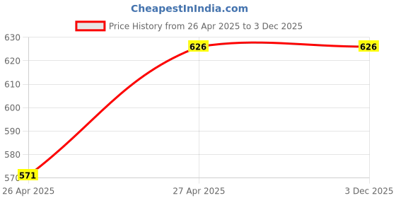 tatacliq.com Allen Solly Multicolored Leather Waist Belt for Men allen solly Price History Graph from 26 Apr 2025 to 2 Dec 2025