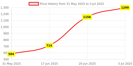 tatacliq.com Allen Solly Multicolored Polyester Colour-Block Tie allen solly Price History Graph from 31 May 2025 to 3 Jul 2025