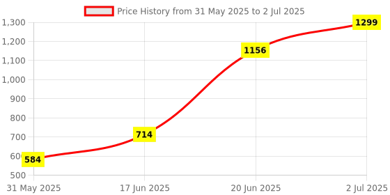 tatacliq.com Allen Solly Multicolored Polyester Printed Tie allen solly Price History Graph from 31 May 2025 to 2 Jul 2025