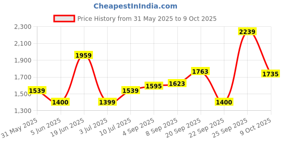 tatacliq.com Allen Solly Multicolored Print Shirts allen solly Price History Graph from 31 May 2025 to 9 Oct 2025